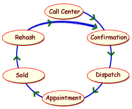 Calling Center Cycle
